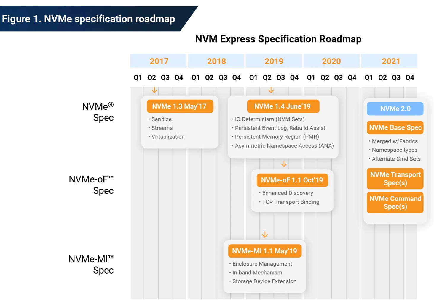 NVMe Spec. Roadmap