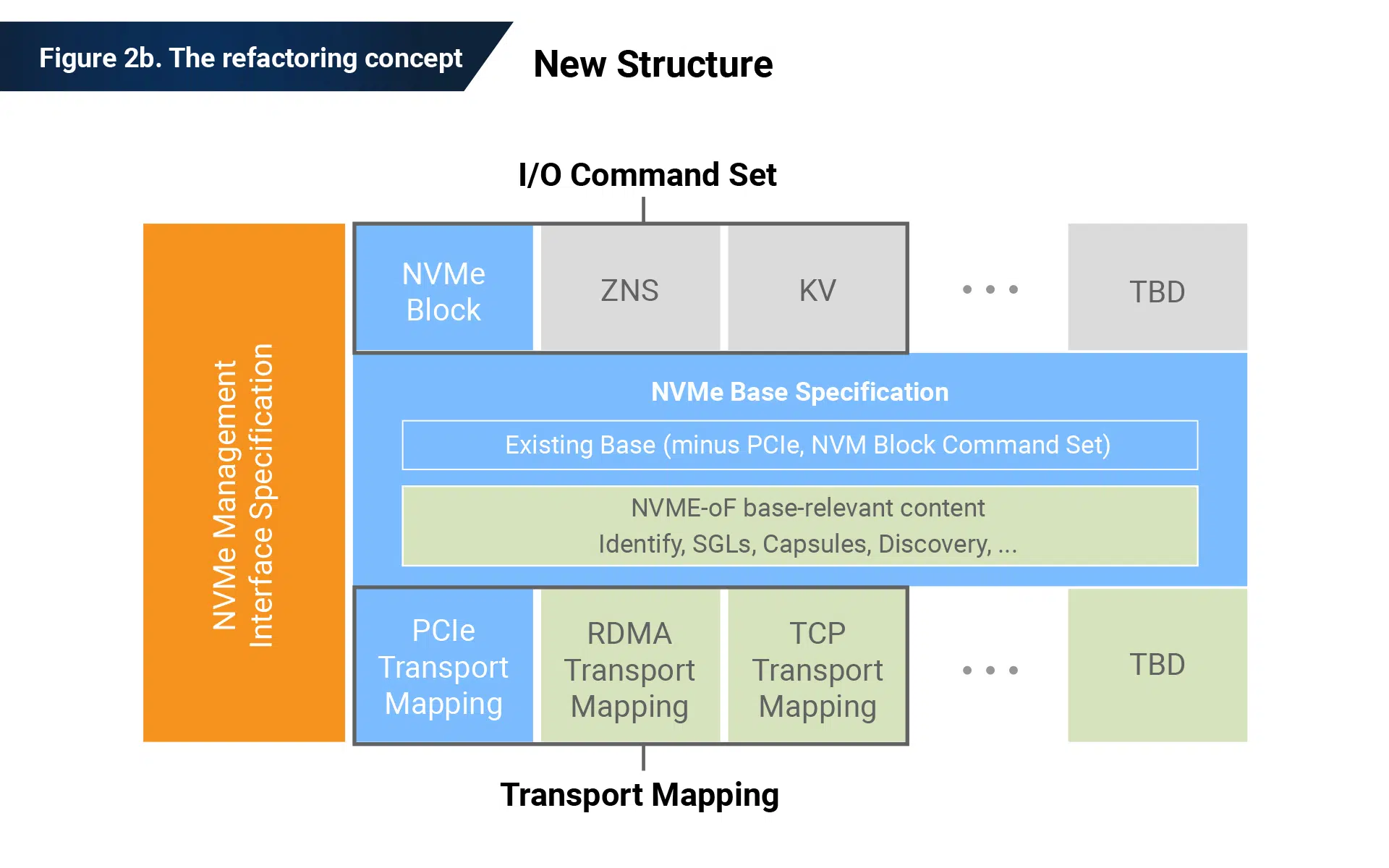 NVMe Spec. Roadmap