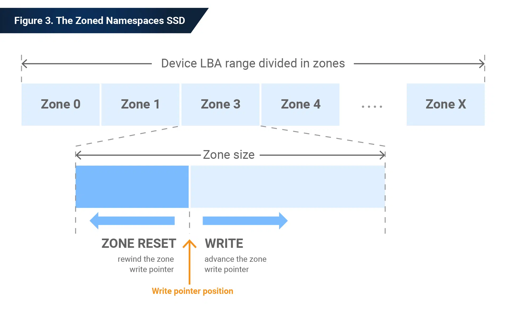 Zoned Namespace