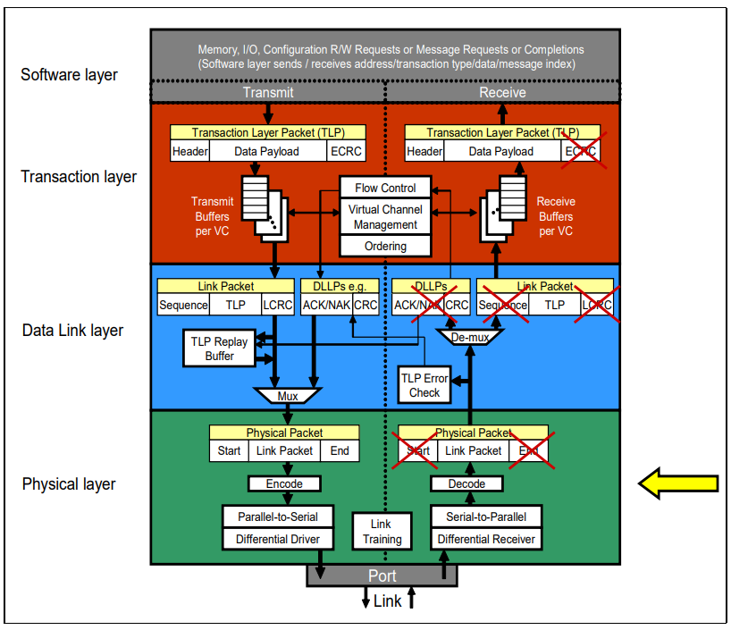 Physical Layer