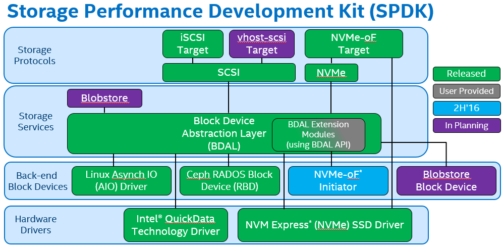 Introduction to the Storage Performance Development Kit (SPDK)